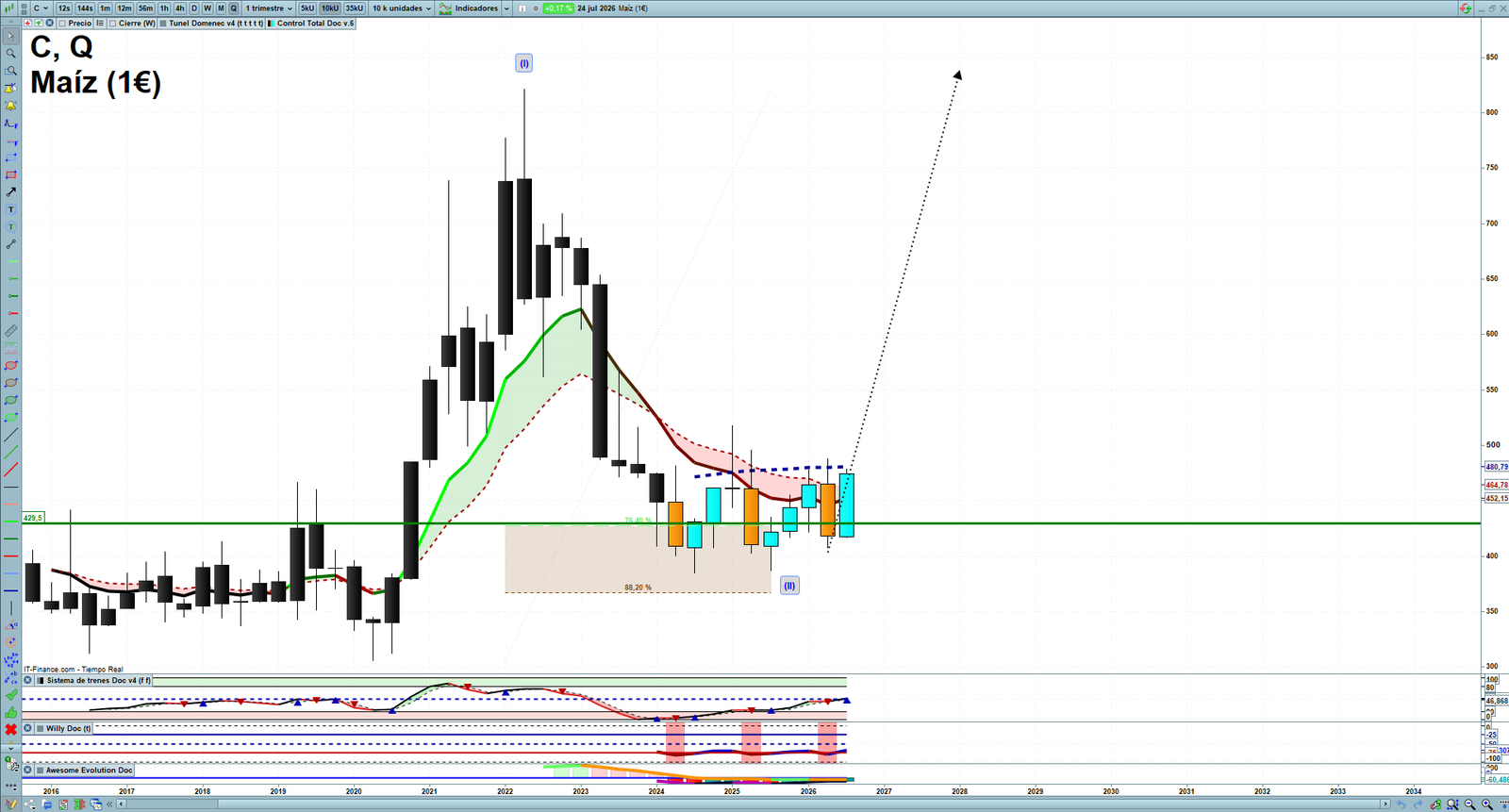 Corn quarterly technical analysis chart showing commodity market structure, Elliott Wave context and key reaction levels